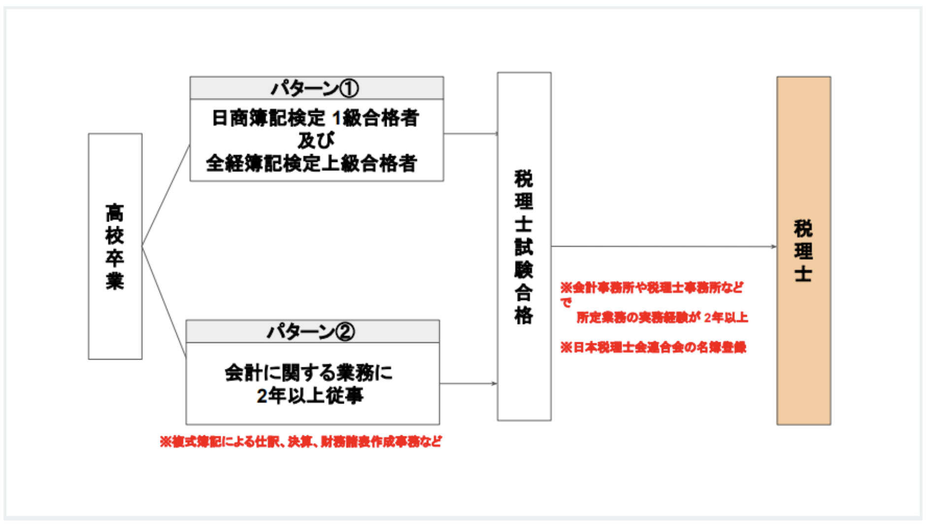 高卒から税理士資格を取得して会計事務所で働くまでの道のり