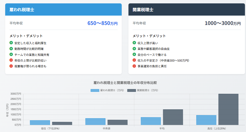 雇われ税理士 vs 開業税理士:年収の違いと将来設計