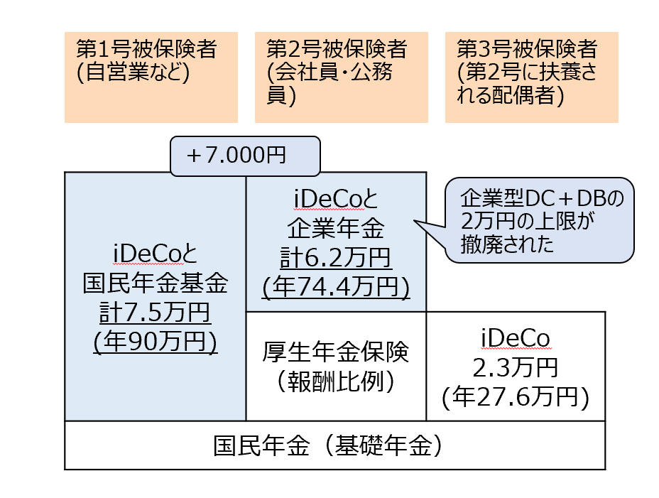 拠出年金制度（DC・iDeCo）の利用範囲の拡大