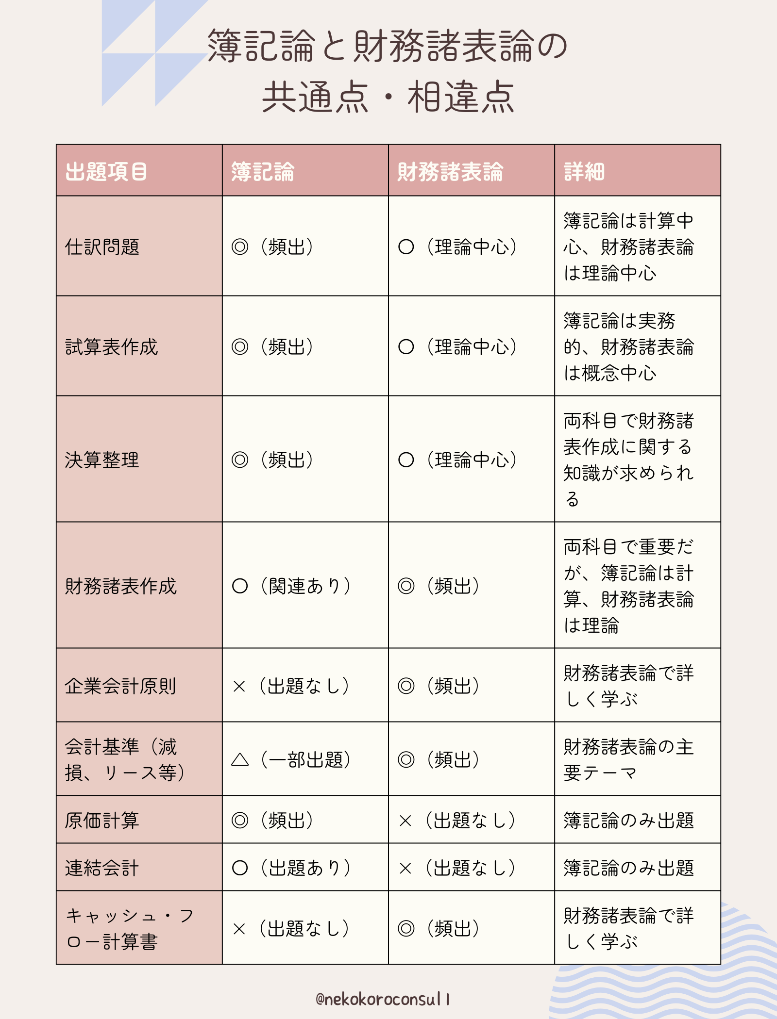 簿記論と財務諸表論の共通点・相違点