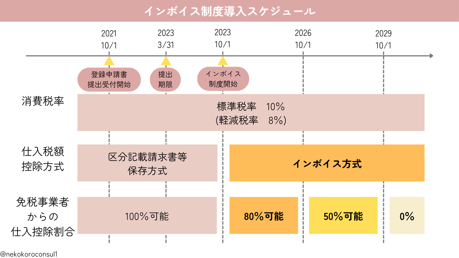 インボイス制度導入スケジュール