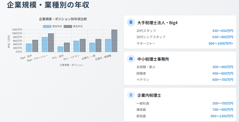 企業規模・業種別の年収