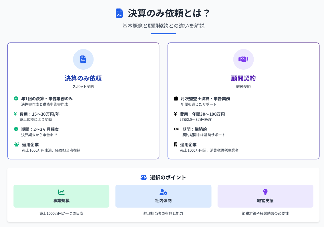 決済のみ依頼とは?