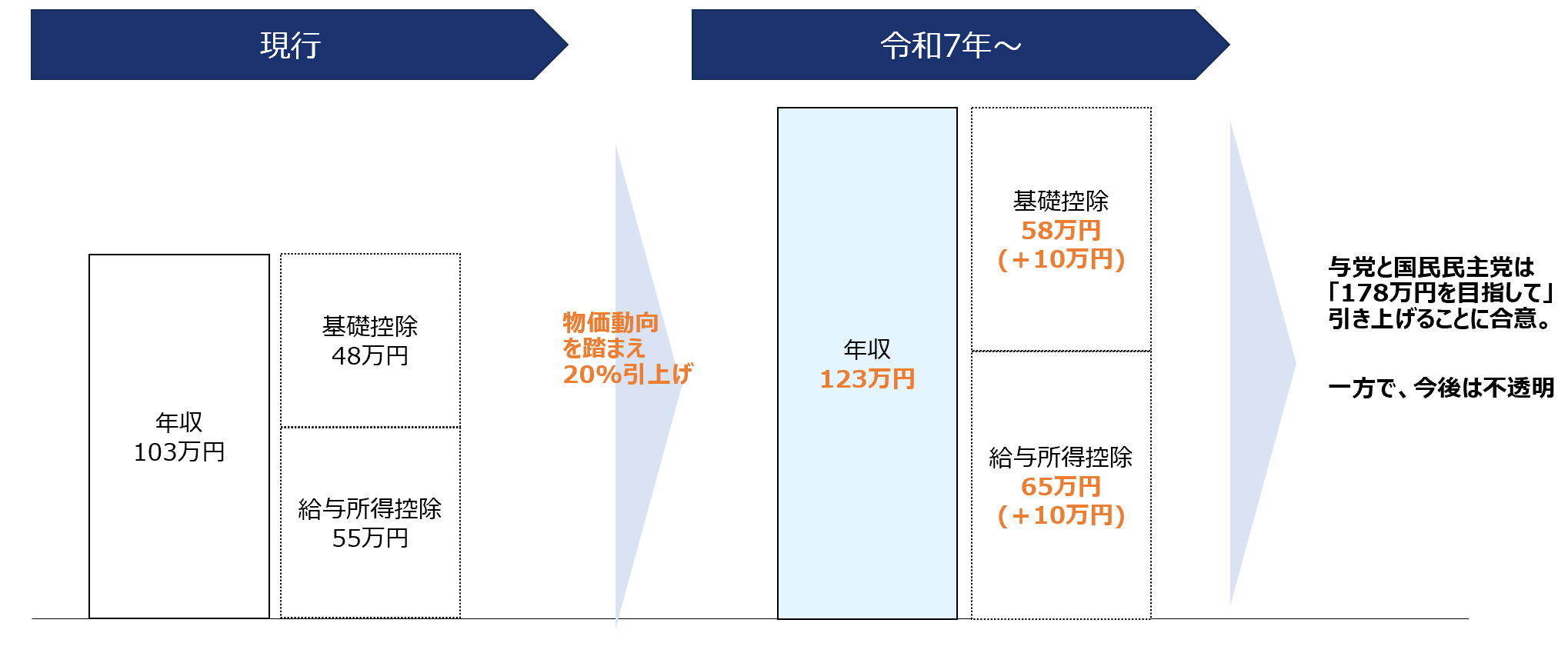 税制改正の詳細