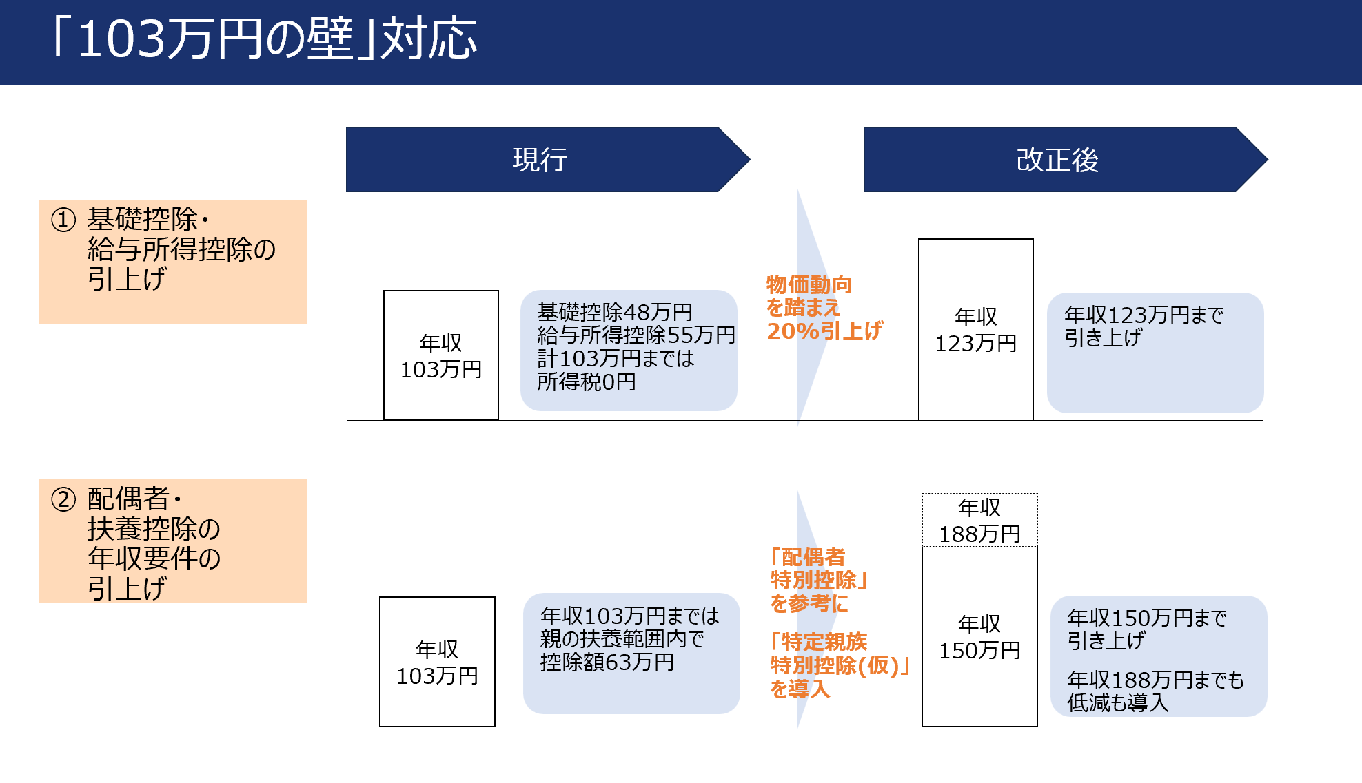 「103万円の壁」対応