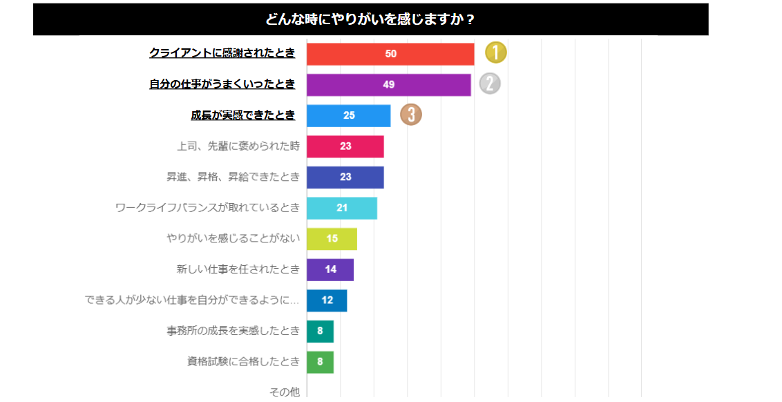 どんな時にやりがいを感じますか?