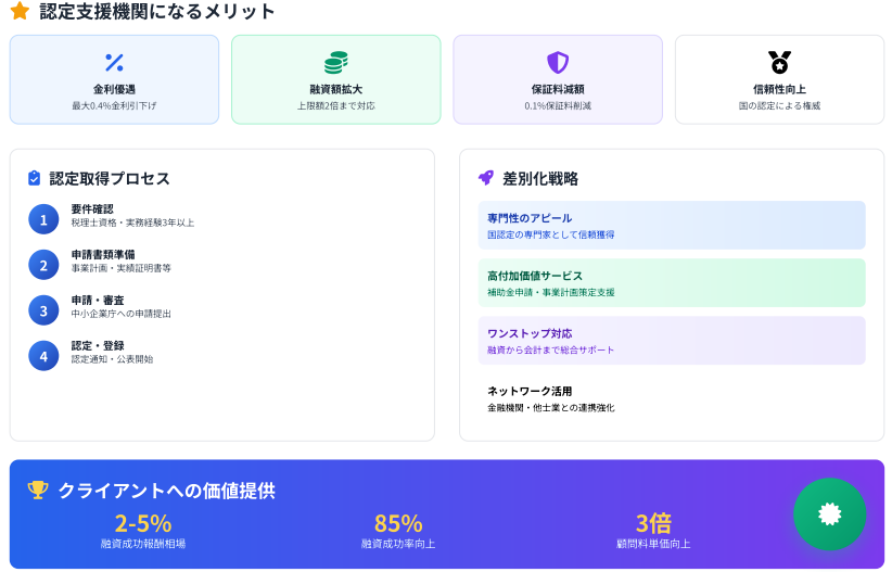 認定支援機関になるメリット