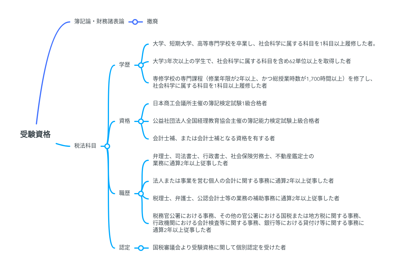 税理士試験受験資格　樹形図