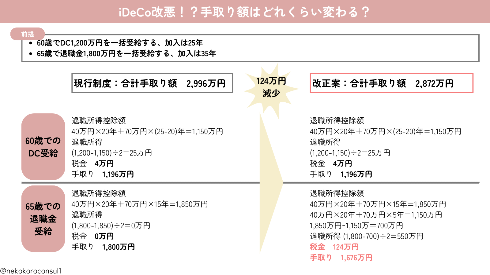 iDeCoと退職金の受け取りに関する税制変更