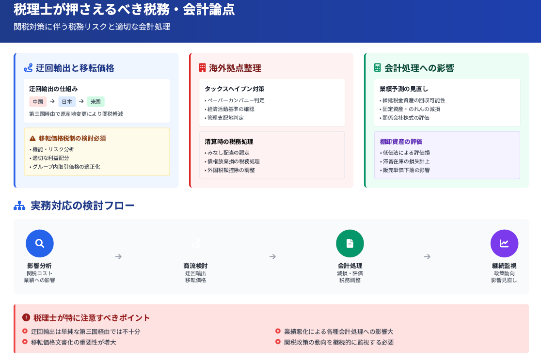 税理士が押さえるべき税務・会計論点