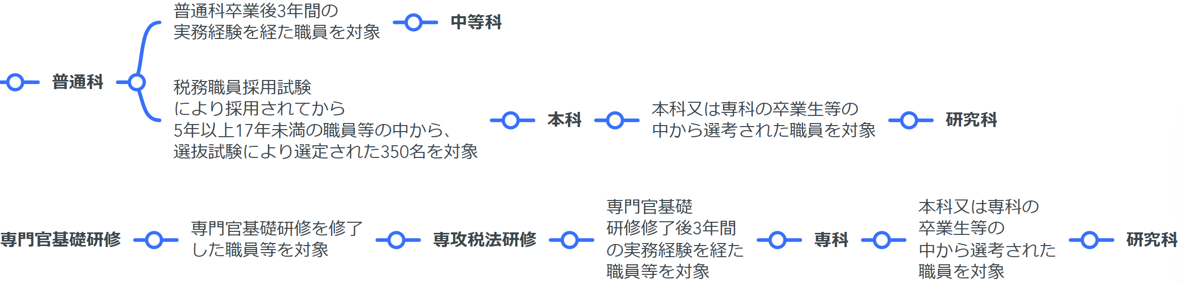 本科と専科の研修