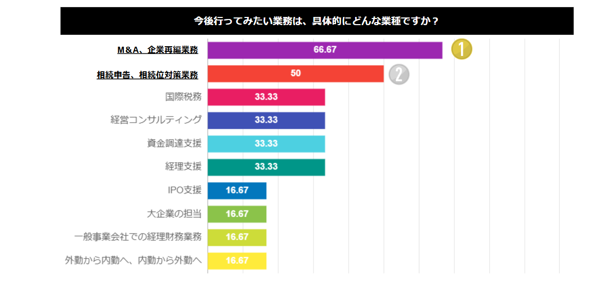 行ってみたい業務
